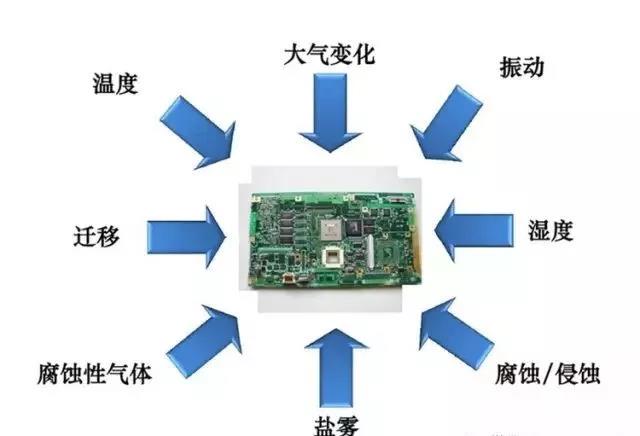 常見的環(huán)境因素如濕度、粉塵、鹽霧、霉菌等會(huì)引起的PCBA各種失效問題產(chǎn)生