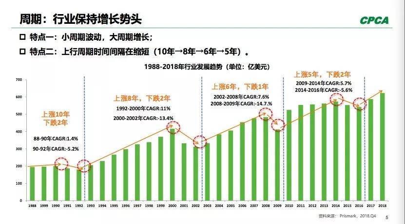 PCB全球產(chǎn)出從2008年400多億美元到2018年超過(guò)了600億美元。