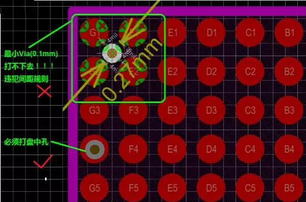 問(wèn)題2：孔沒(méi)有地方打！——解決辦法：盤中孔(Via in Pad)