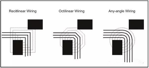 圖3：左邊和中間的圖：傳統(tǒng)自動(dòng)布線器在緊鄰元件之間只能布3根線。右圖：任意角度布線時(shí)的空間足以在相同路徑上布4根線而不違反DRC。