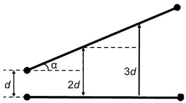 圖7：如何導(dǎo)線段之間有個(gè)夾角，那么串?dāng)_等級(jí)將隨這個(gè)夾角的增加而減小(d：導(dǎo)線段之間的距離，α：導(dǎo)線段之間的夾角)。