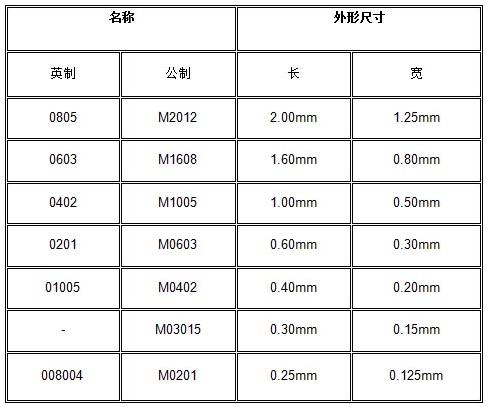 SMT元器件公英制尺寸對照表