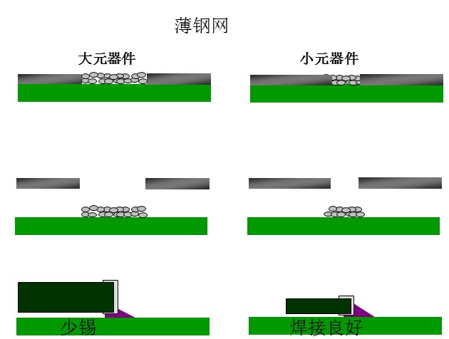 最直接的解決方案是降低鋼網(wǎng)的厚度，增加開孔面積比率