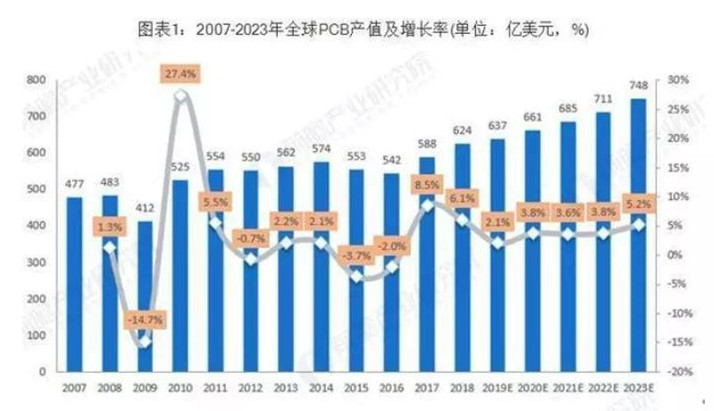 據(jù)Prismark預測，未來五年全球PCB市場將保持溫和增長，物聯(lián)網(wǎng)、汽車電子、工業(yè)4.0、云端服務器、存儲設(shè)備等將成為驅(qū)動PCB需求增長的新方向。