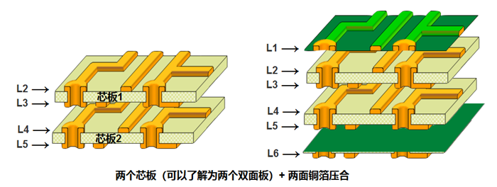 多層板內(nèi)層壓合偏差的影響。以六層板為例，兩個芯板+銅箔壓合組成六層板