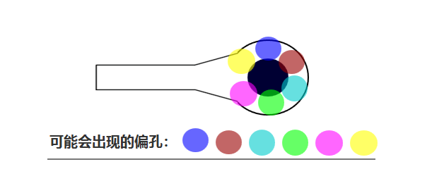 合過程中 芯板1、芯板2 壓合時可能會有 ≤0.05mm的偏差，壓合后內(nèi)層孔也會出現(xiàn)360°無規(guī)律的偏差