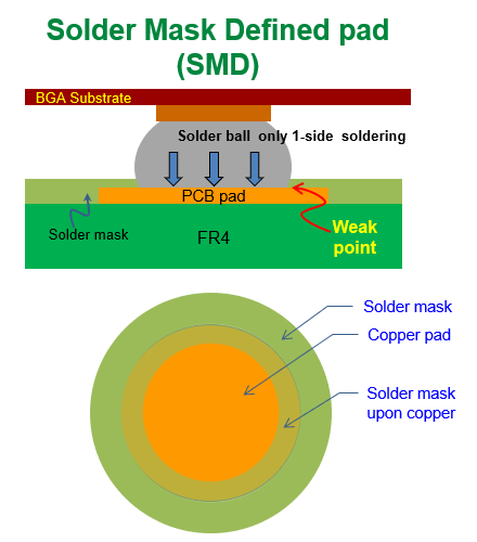 什么是SMD (Solder Mask Defined)，防焊限定焊墊