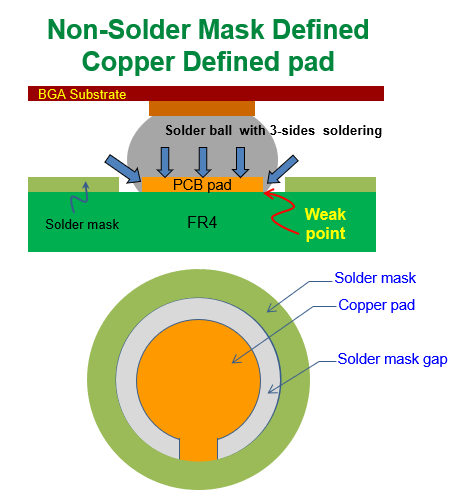 什么是 NSMD (Non-Solder Mask Defined)，非防焊限定焊墊，銅箔獨立焊墊