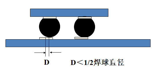 焊球的中心與焊盤中心的最大偏移量小于1/2焊球直徑。
