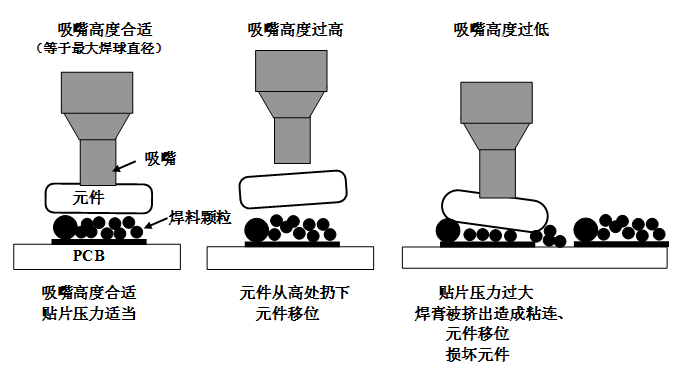 SMT貼片壓力過大，焊膏擠出量過多，容易造成焊膏粘連，再流焊時容易產(chǎn)生橋接