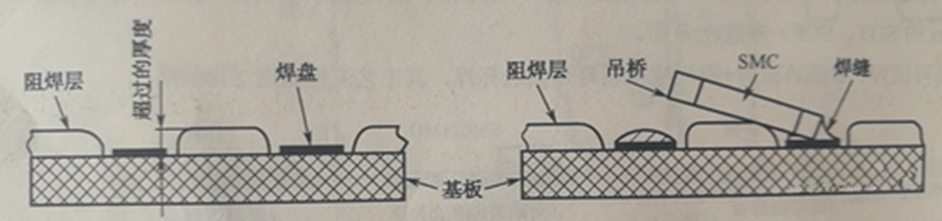 阻焊膜過(guò)厚超過(guò)PCB銅箔焊盤(pán)厚度，再流焊時(shí)便形成吊橋與開(kāi)路