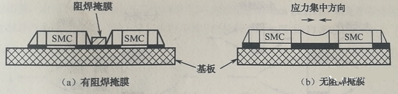 當(dāng)有兩個(gè)以上靠得很近的SMD，其焊盤(pán)共用一條導(dǎo)線(xiàn)時(shí)，應(yīng)用阻焊將其分開(kāi)，以免焊料收縮時(shí)產(chǎn)生應(yīng)力使SMD移位或者拉裂