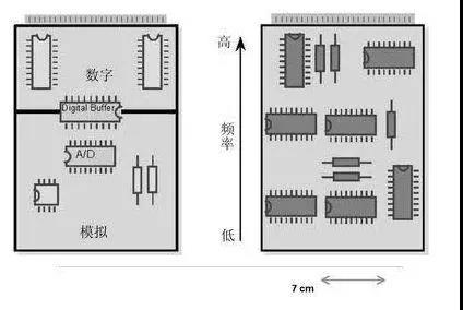 圖1（左）將數(shù)字開關(guān)動作與模擬電路隔離開，將電路的數(shù)字和模擬部分分開。 （右）高頻和低頻應(yīng)盡可能分開。高頻組件應(yīng)靠近電路板的連接器。