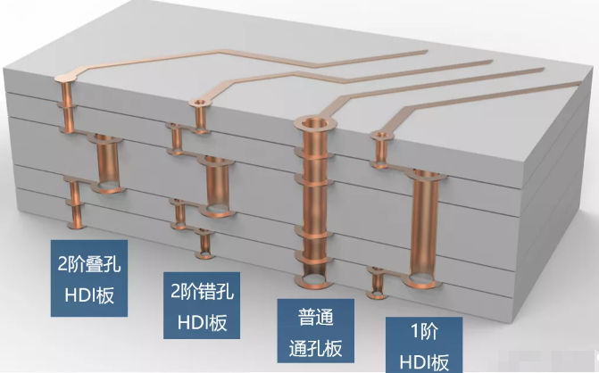 用立體圖形展示各種疊層結構的PCB圖內部架構