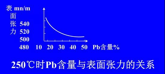 在Sn-PbPCBA焊料中增加鉛的含量，當(dāng)Pb的含量達到37％時，表面張力明顯減小