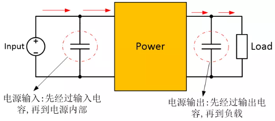 為確保穩(wěn)定的輸入/輸出電壓，增加輸入/輸出電容器