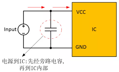  在電源和IC之間添加旁路電容器，以確保穩(wěn)定的輸入電壓并濾除高頻噪聲。