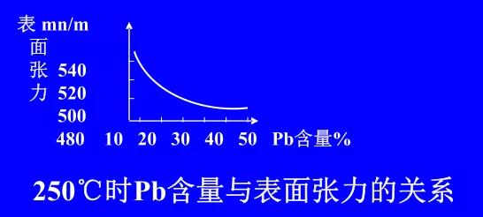 在Sn-Pb焊料中增加鉛的含量，當Pb的含量達到37％時，表面張力明顯減小。