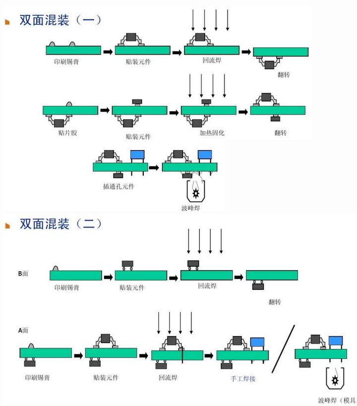 6、雙面混裝